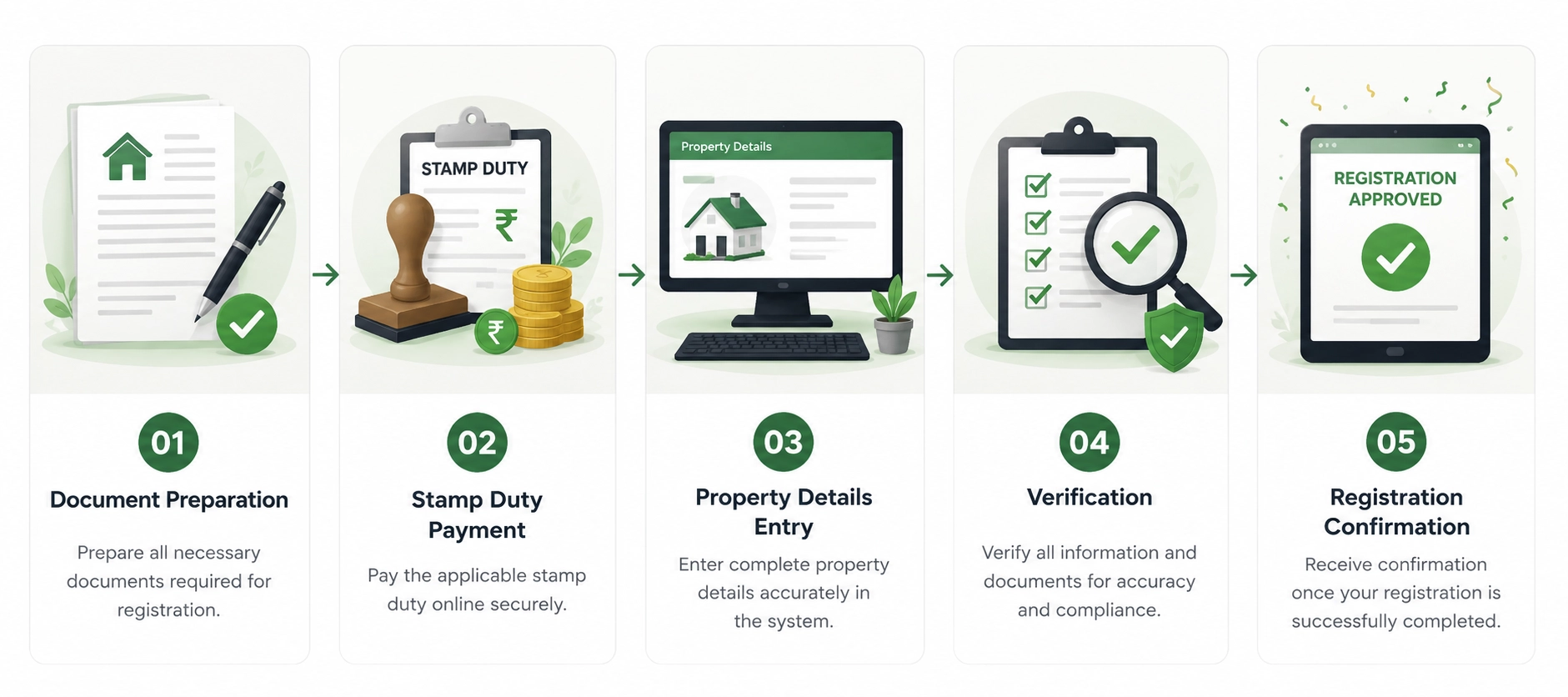 Home Five step registration process